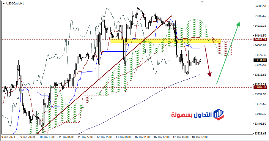 أسعار الداو جونز