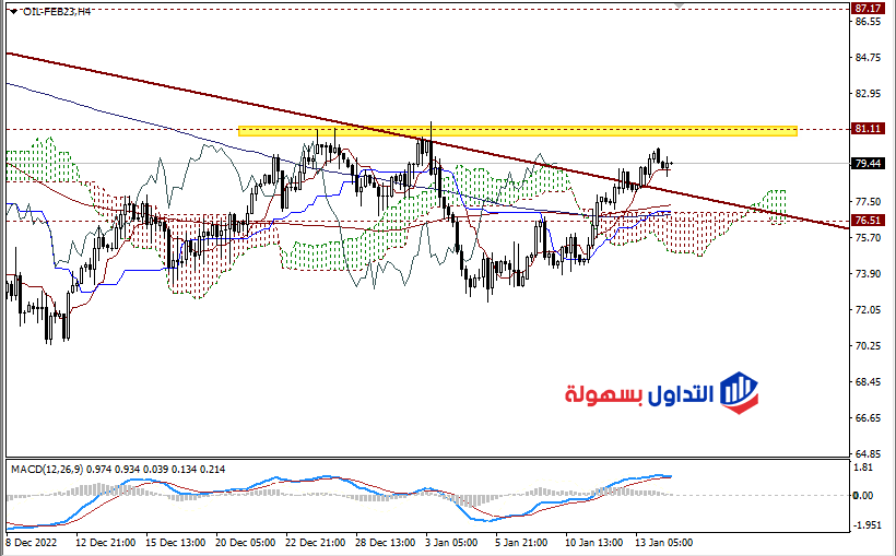 أسعار النفط