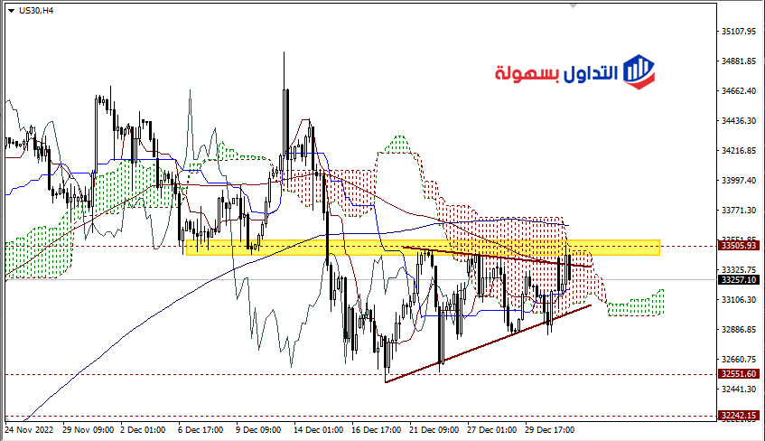 سعر الداو جونز