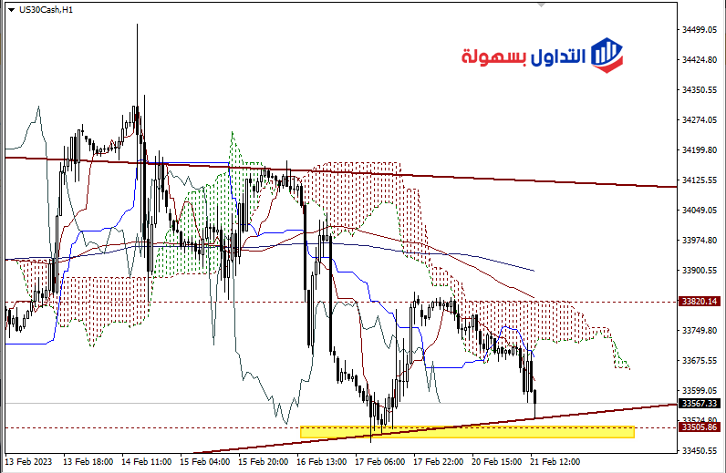 مؤشر الداو جونز