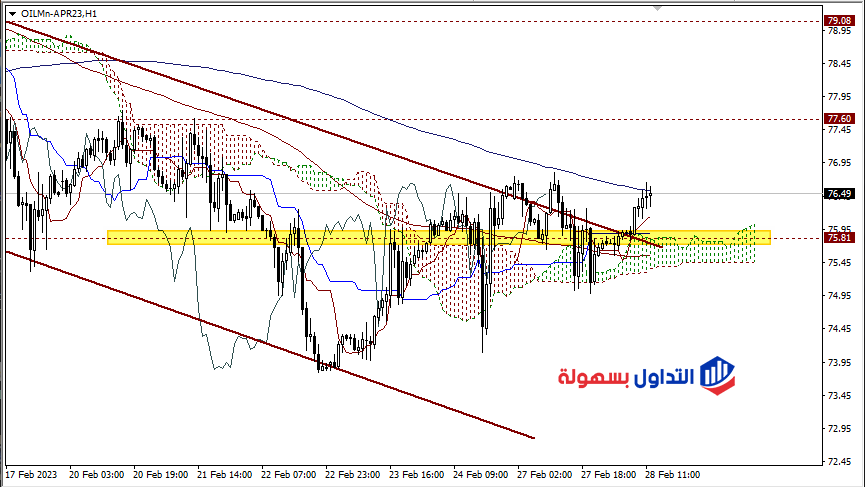 أسعار النفط