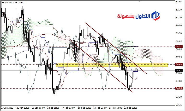 أسعار النفط