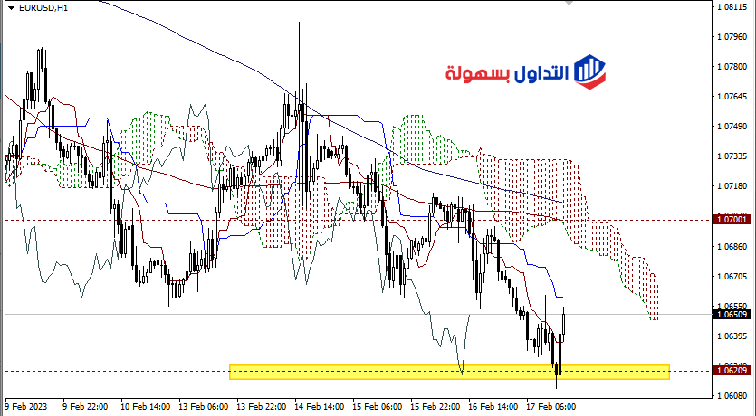 سعر اليورو دولار