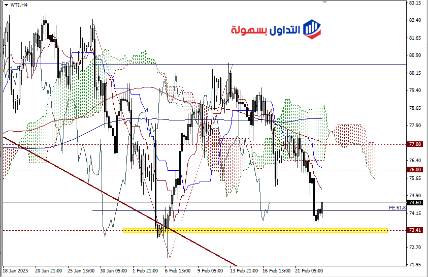 أسعار النفط