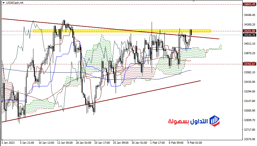 سعر الداو جونز