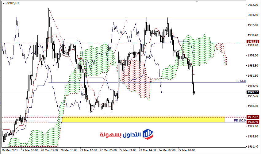 سعر الذهب