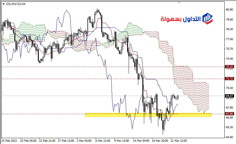 سعر النفط