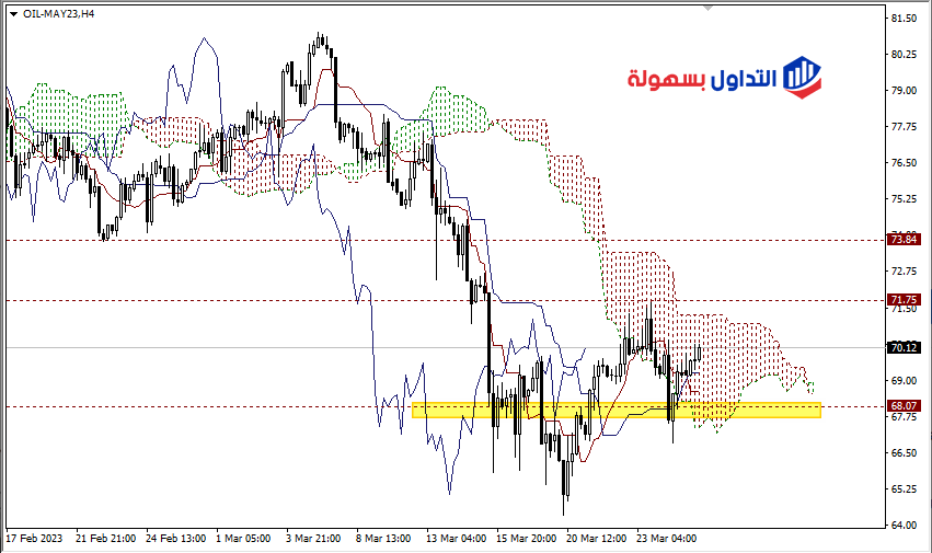 سعر النفط