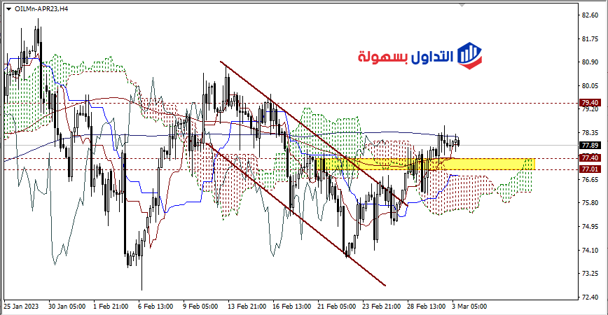 سعر النفط