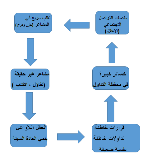 منصات التواصل الاجتماعي أحد أهم مسببات الخسارة في التداول ؟