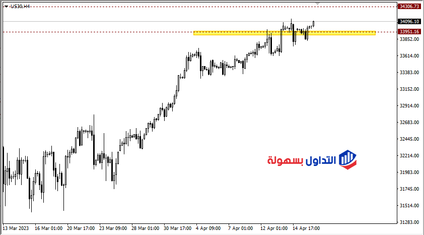 سعر الداو جونز