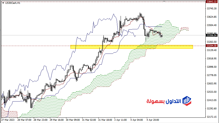 سعر الداو جونز