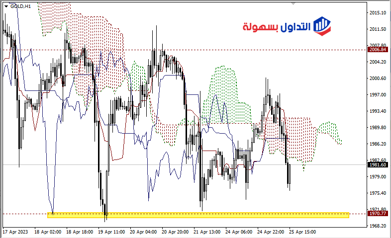 سعر الذهب