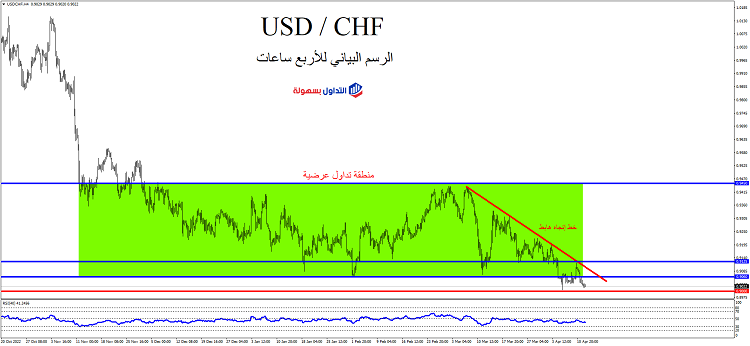 حيرة جديدة في تداولات الدولار فرنك 3