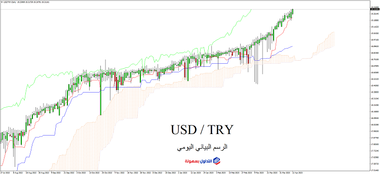 سعر صرف الليرة التركية يبلغ أدني أسعار تاريخية جديدة 3