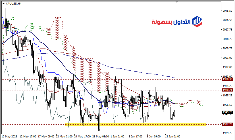 فرص الذهب