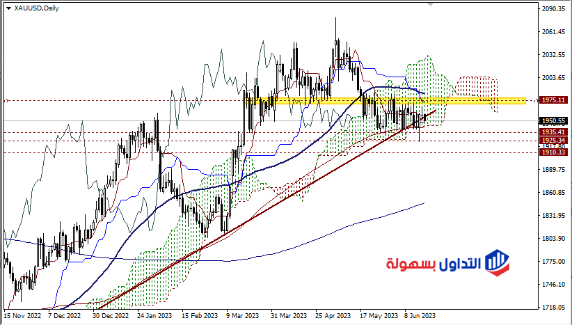 أسعار الذهب