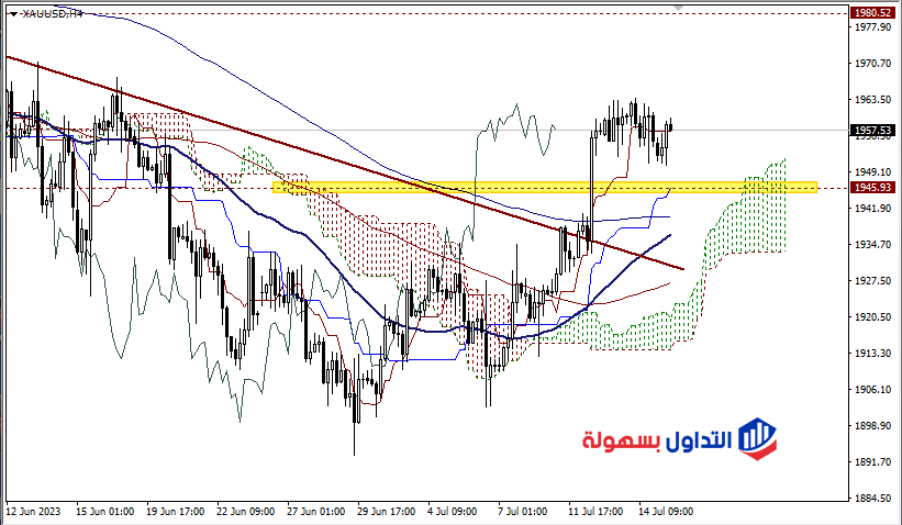 شارت الذهب فريم 4 ساعات