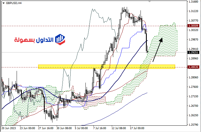 اسعار الباوند دولار