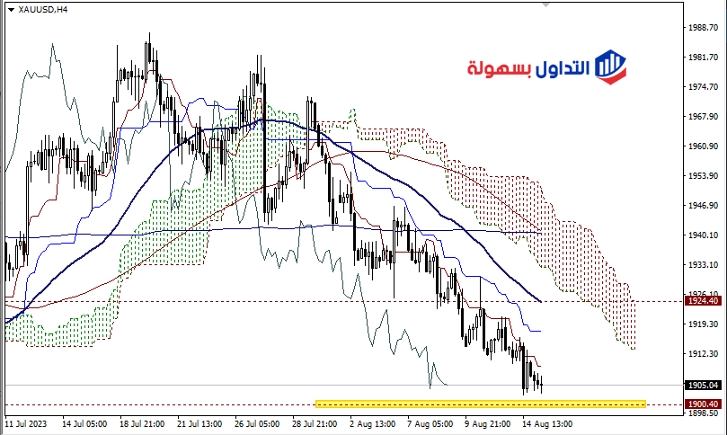 تحليل أسعار الذهب اليوم