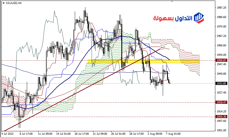 سعر الذهب