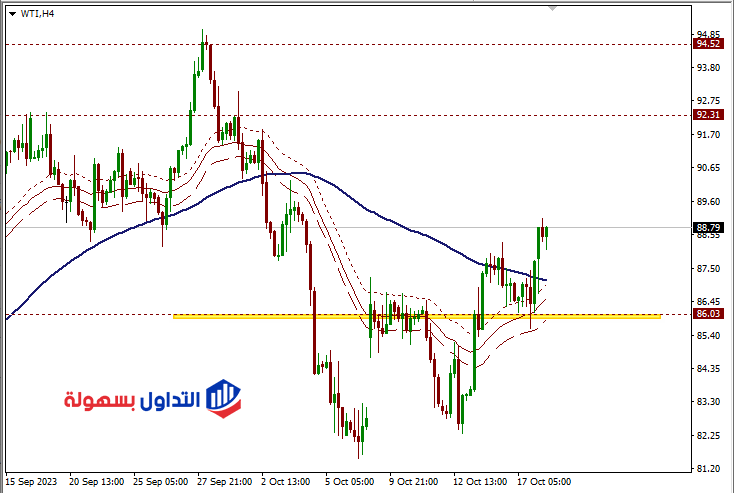 سعر النفط