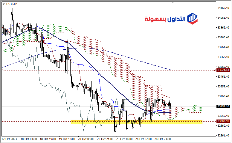 سعر الداو جونز