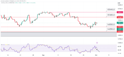 شارت مؤشر الناسداك فريم الأربع ساعات