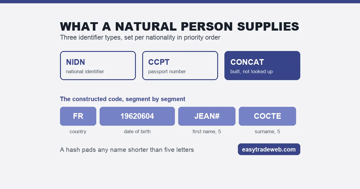 Who Needs a Legal Entity Identifier for a Trading Account The three identifier types ESMA sets for a natural person, NIDN, CCPT and CONCAT, with the constructed legal entity identifier alternative broken into country, date of birth and name segments