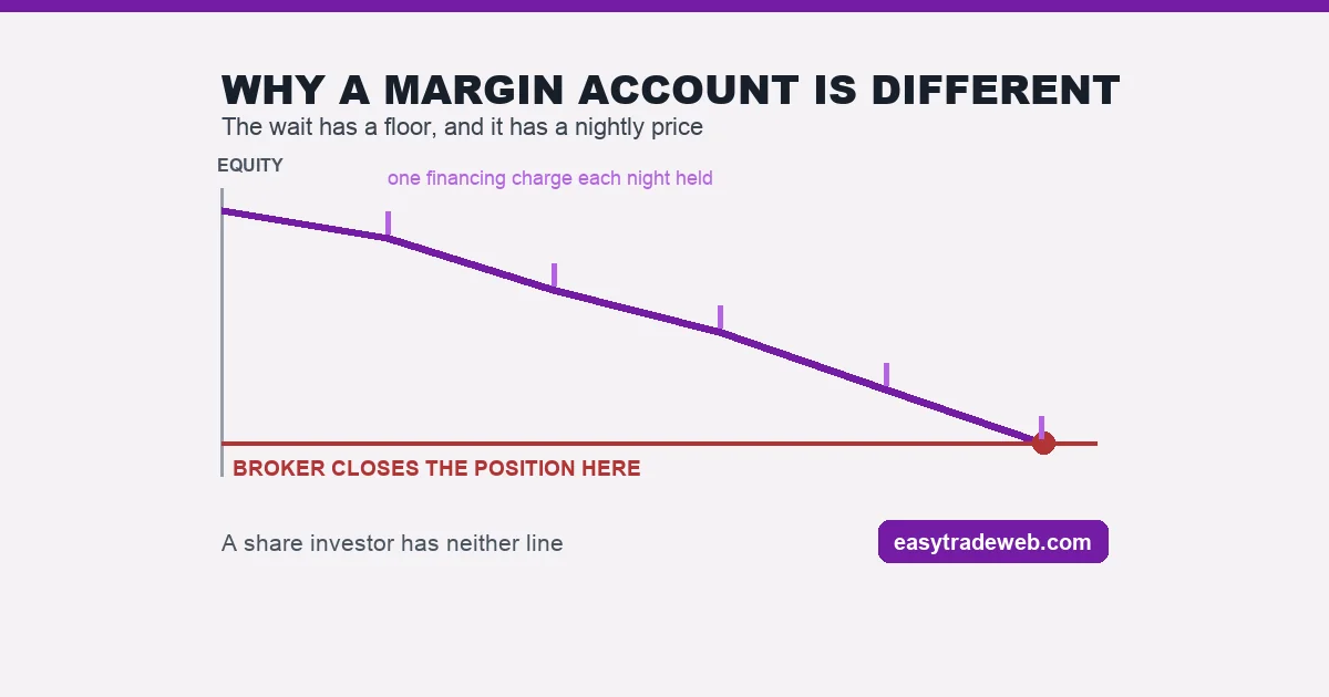 Account equity declining as a losing position is held, meeting the level where a broker closes the position, with a financing tick for each night held