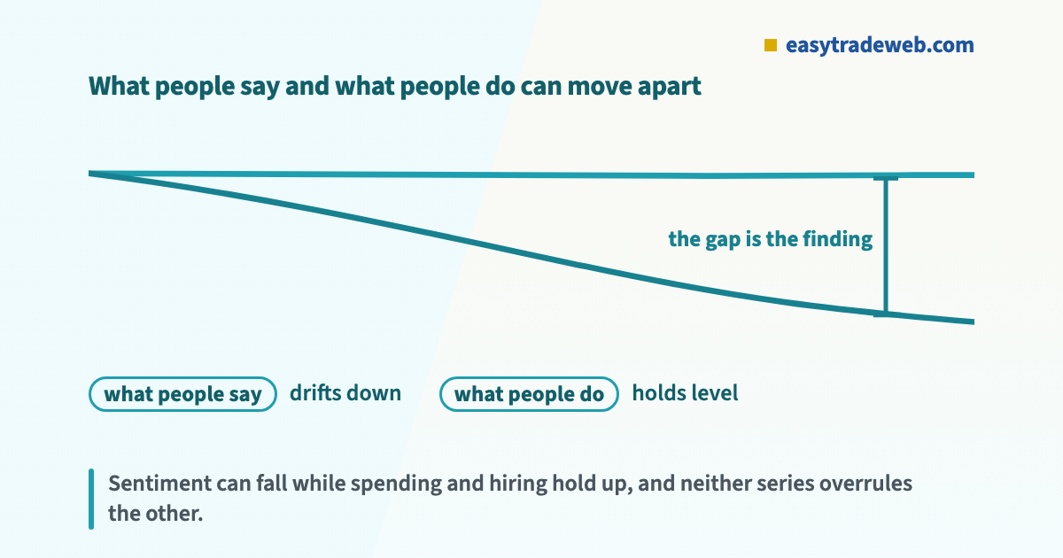 Line chart showing a sentiment series drifting down while a hard activity series holds level, with the gap between them marked as the finding