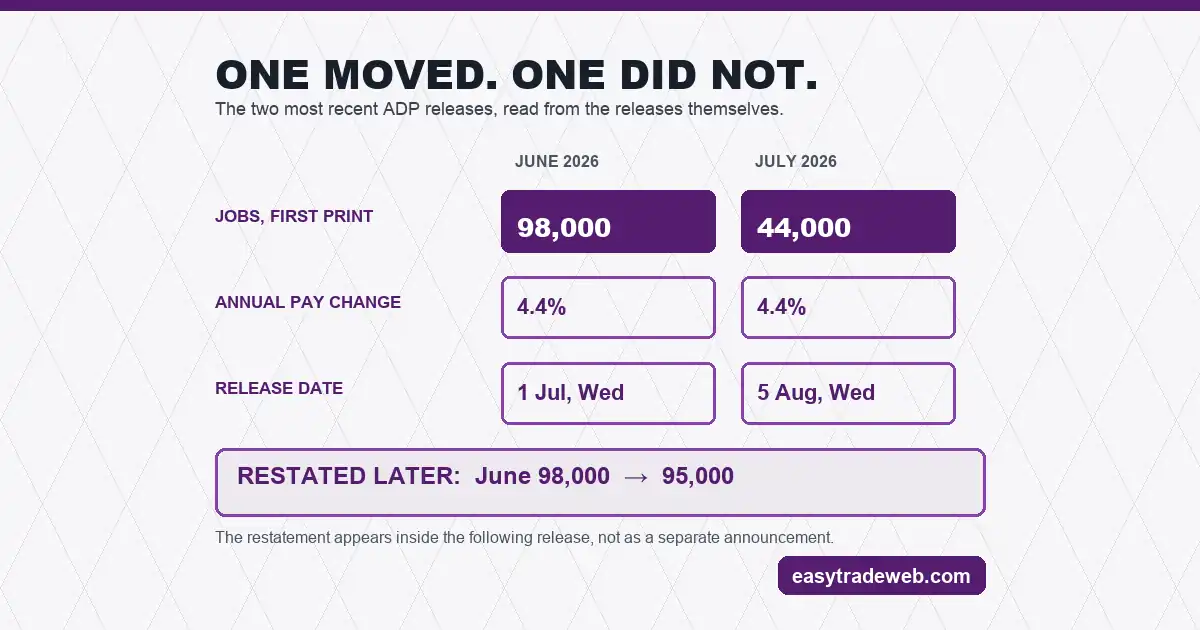 ADP National Employment Report, June and July 2026 releases ADP National Employment Report releases for June and July 2026 showing the jobs figure, the restated June total and the annual pay change