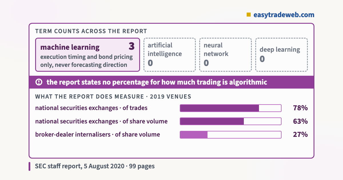 Term counts in the SEC staff report on algorithmic trading, machine learning 3 against zero for artificial intelligence, neural network and deep learning, above the 2019 venue percentages it does measure