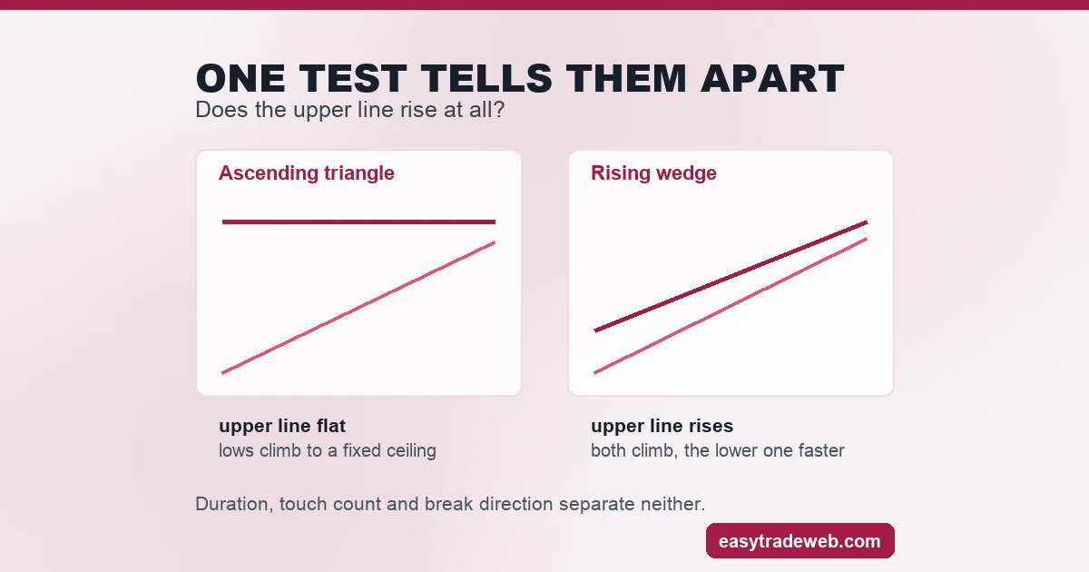Two panels comparing an ascending triangle pattern with a flat upper boundary against a rising wedge whose upper boundary rises