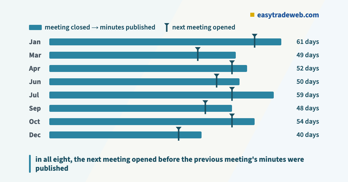 Eight tracks showing 40 to 61 days from the close of each 2026 Bank of Japan meeting to its published minutes, with a marker where the next meeting opened