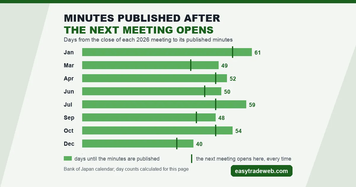 The Bank of Japan Decision: No Published Time, Late Minutes Bank of Japan meeting minutes published 40 to 61 days after each 2026 meeting, always after the following meeting had opened