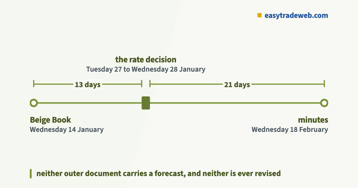 One rate decision on a timeline with the Beige Book 13 days before the meeting and the minutes 21 days after it, using the January 2026 round