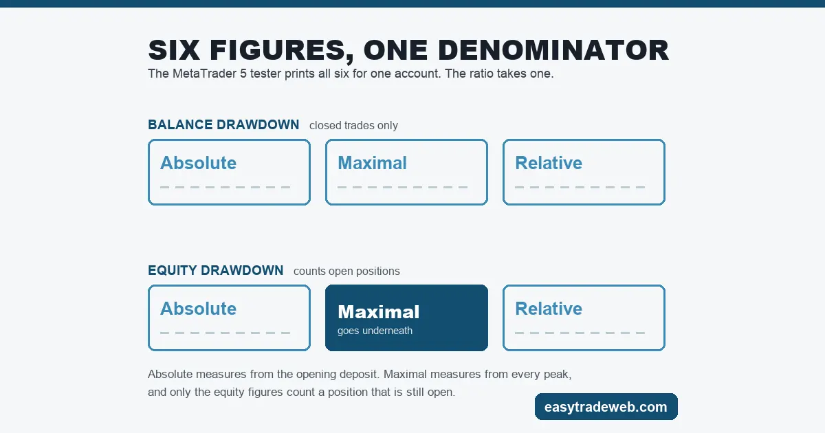 Calmar Ratio Explained: Return Measured Against Drawdown The six drawdown figures the MetaTrader 5 strategy tester reports, with equity drawdown maximal marked as the one that belongs in the Calmar ratio denominator