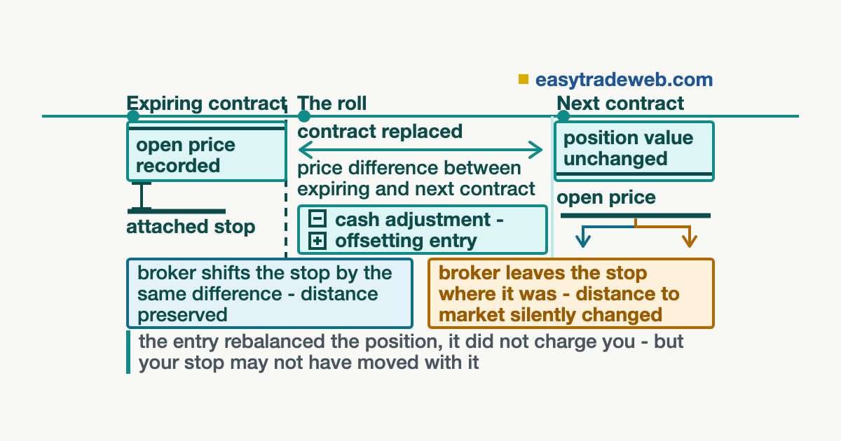 Timeline of a CFD contract rollover showing the cash adjustment as an offsetting entry, the open price moving, and the two ways a broker may handle an attached stop