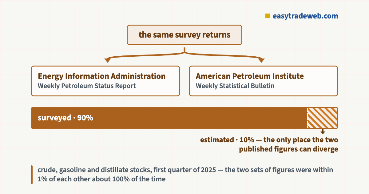 The EIA Weekly Petroleum Status Report and the API Weekly Statistical Bulletin drawn from the same survey returns, 90 percent surveyed and 10 percent estimated