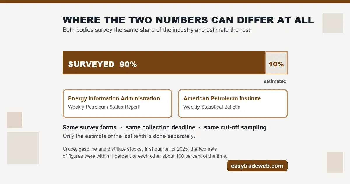The Weekly Crude Oil Inventory Report: Two Numbers, Not One Both weekly crude inventory publishers survey about 90 percent of the industry and estimate the remaining 10 percent