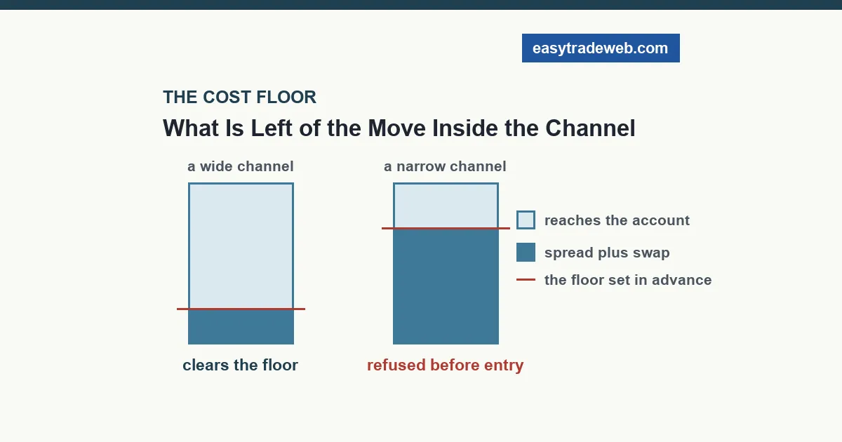 Cost floor test for a descending channel pattern comparing a wide channel and a narrow channel