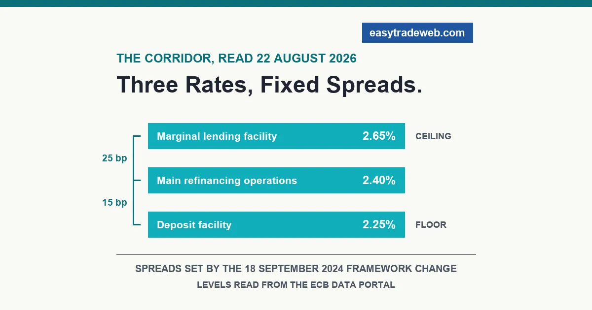 The three ECB key rates as a corridor, marginal lending facility at 2.65 percent, main refinancing operations at 2.40 percent and deposit facility at 2.25 percent, with the 25 and 15 basis point spreads marked