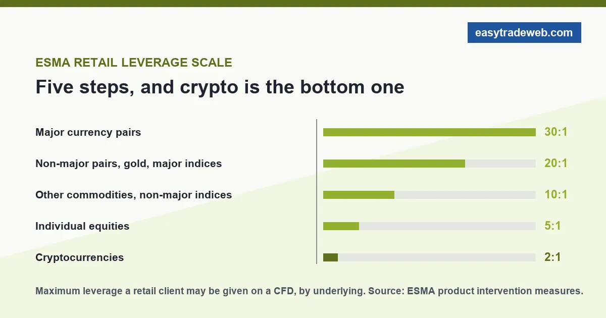 Forex vs Crypto: What Actually Differs for a CFD Trader ESMA retail leverage scale from 30 to 1 on major currency pairs down to 2 to 1 on cryptocurrencies