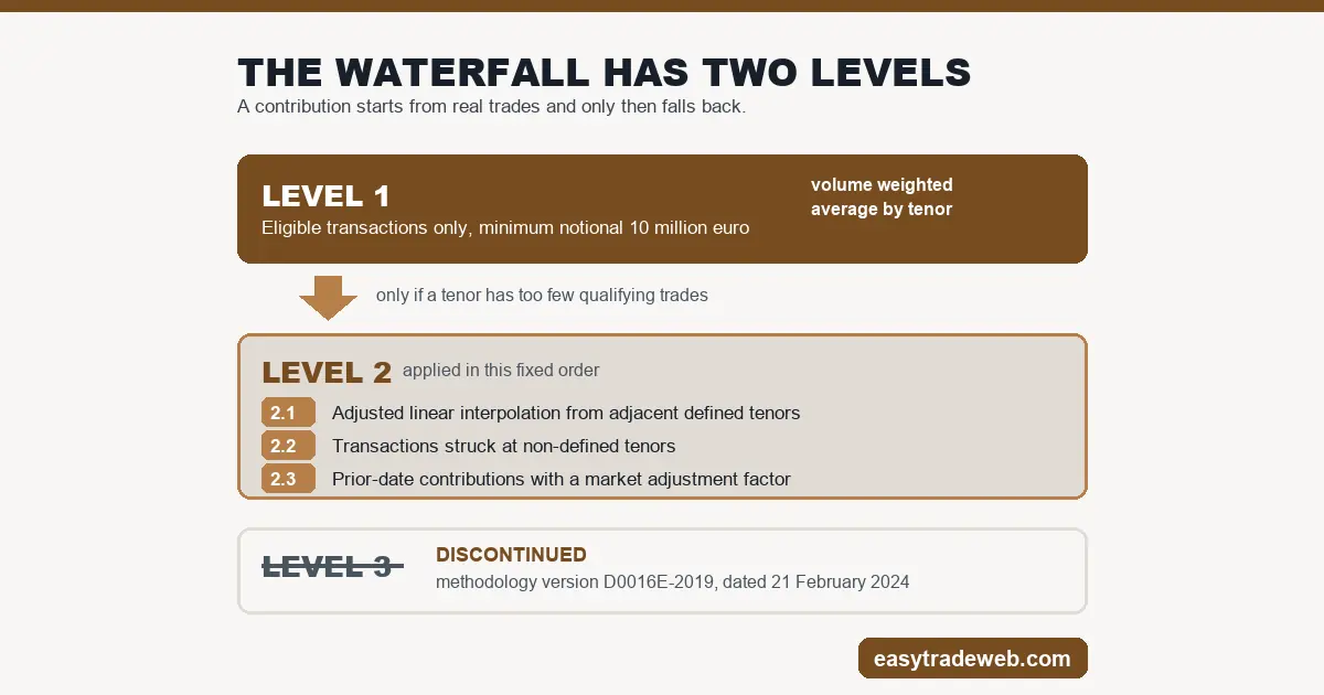 Euribor Explained: Who Sets the Euro Benchmark, and How Diagram of the Euribor hybrid waterfall showing Level 1 eligible transactions, the three Level 2 techniques, and Level 3 discontinued in 2024
