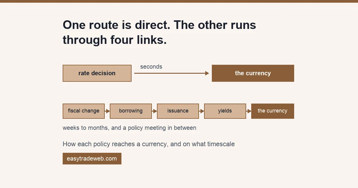 Fiscal policy vs monetary policy: transmission routes to a currency How fiscal policy and monetary policy each reach a currency, a direct rate-decision route against a four-link fiscal chain