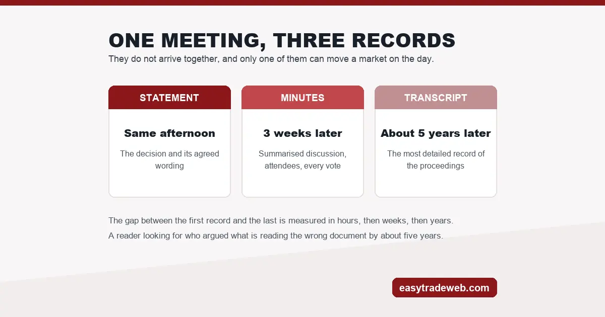 FOMC Minutes Explained: Three Records of One Fed Meeting Three cards comparing the FOMC statement, the FOMC minutes and the transcript by when each is published and what it contains