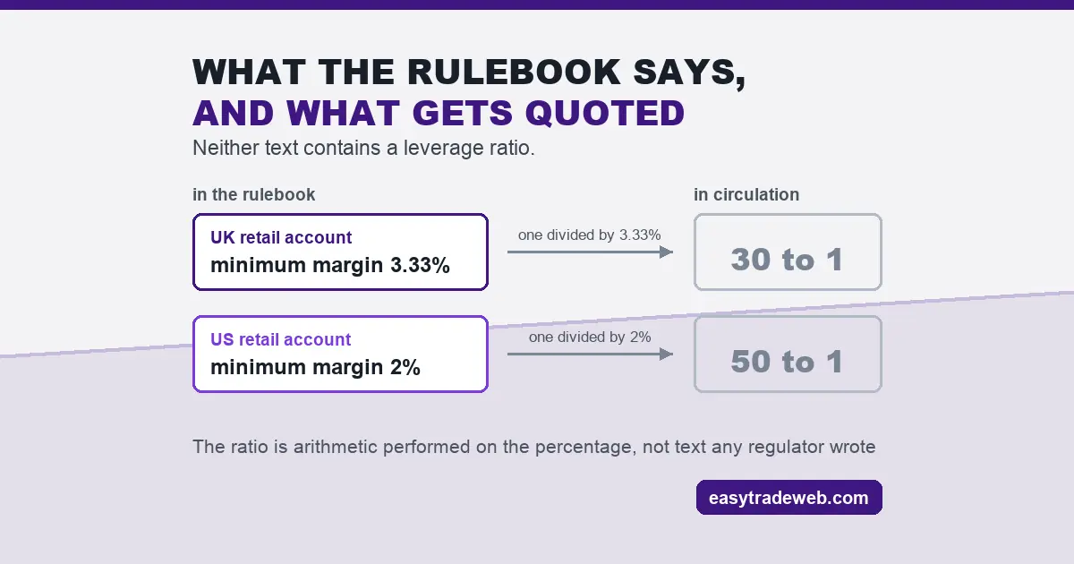 Forex Broker Regulation: What Each Licence Actually Changes Forex broker regulation comparison showing the rulebook minimum margin of 3.33% in the UK and 2% in the US against the 30 to 1 and 50 to 1 ratios in circulation