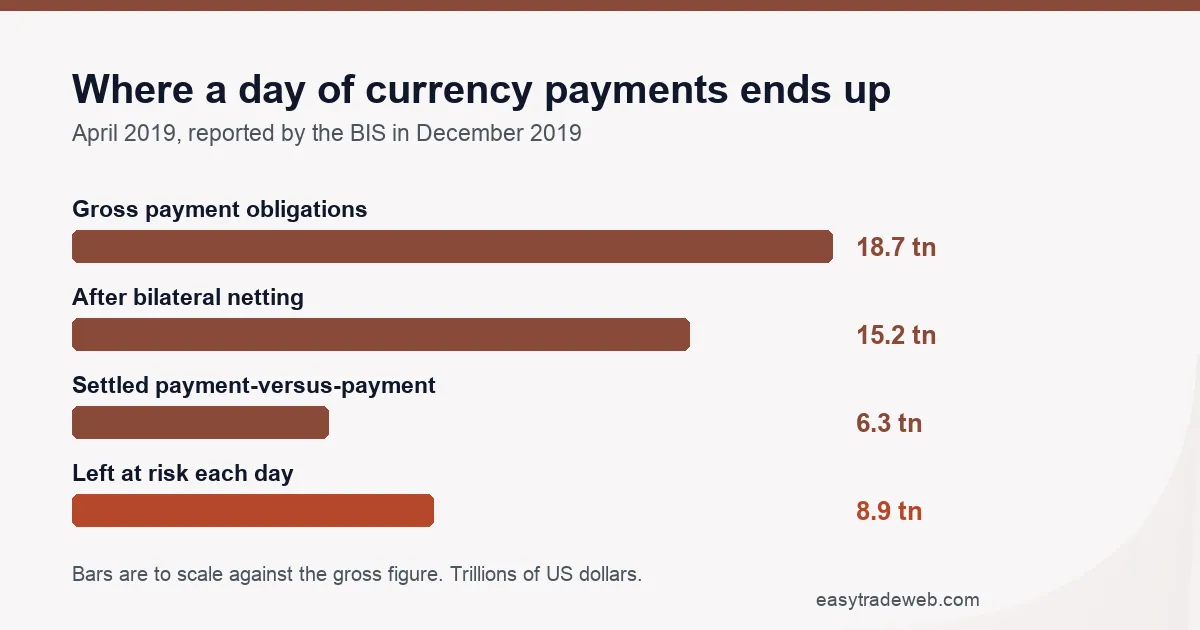 Nostro and Vostro Accounts: How Currency Actually Moves Daily foreign exchange payment obligations for April 2019 showing 18.7 trillion gross, 15.2 trillion after netting, 6.3 trillion settled with protection and 8.9 trillion left at risk