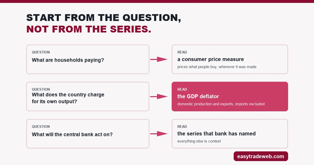 GDP Deflator: The Inflation Number That Excludes Imports Three inflation questions mapped to three series, with the GDP deflator highlighted as the answer to what a country charges for its own output